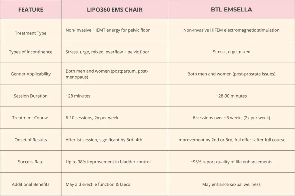 LIPO360 EMS Chair Can Help with Urinary Incontinence 1 Table to show benefits of Lipo 360 for urinary incontinence Rickmansworth